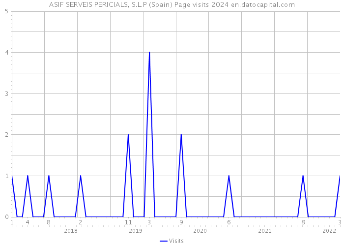 ASIF SERVEIS PERICIALS, S.L.P (Spain) Page visits 2024 