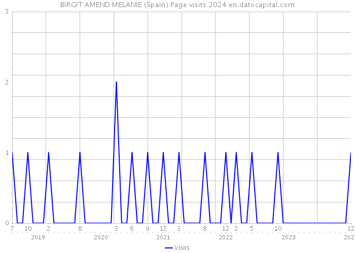 BIRGIT AMEND MELANIE (Spain) Page visits 2024 