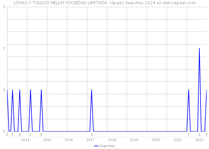 LONAS Y TOLDOS HELLIN SOCIEDAD LIMITADA. (Spain) Searches 2024 