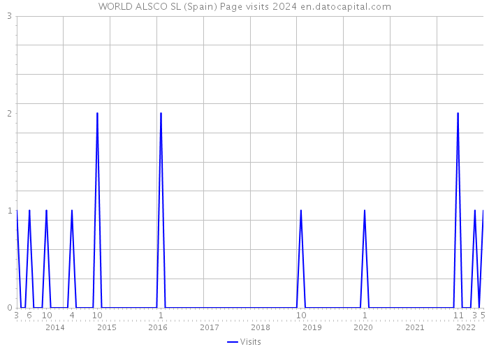 WORLD ALSCO SL (Spain) Page visits 2024 