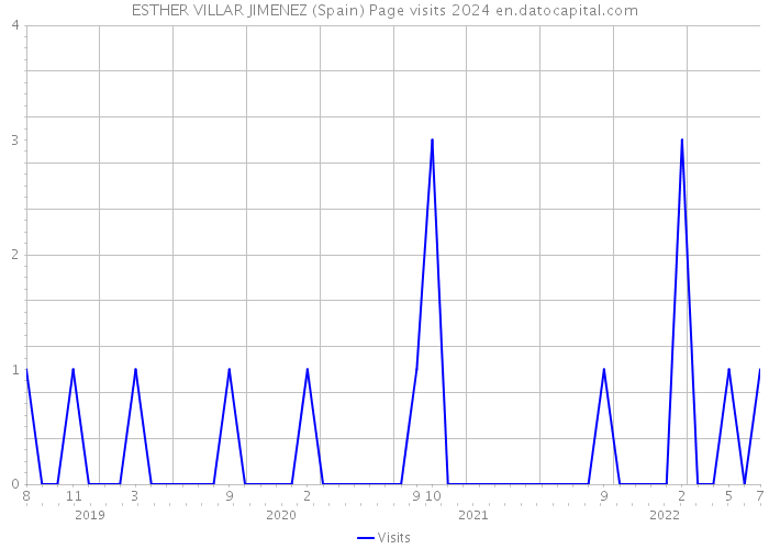 ESTHER VILLAR JIMENEZ (Spain) Page visits 2024 