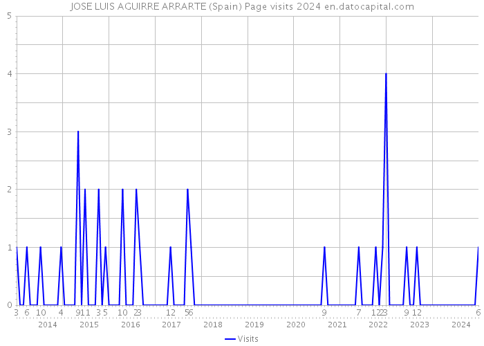 JOSE LUIS AGUIRRE ARRARTE (Spain) Page visits 2024 