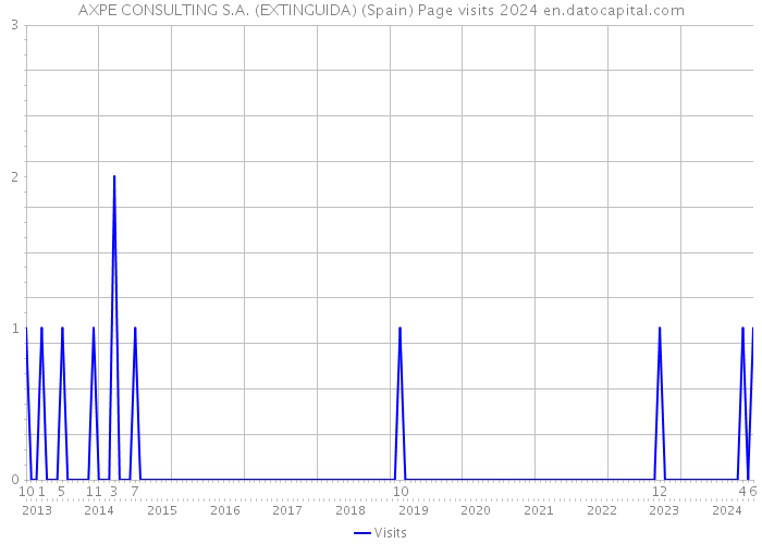 AXPE CONSULTING S.A. (EXTINGUIDA) (Spain) Page visits 2024 