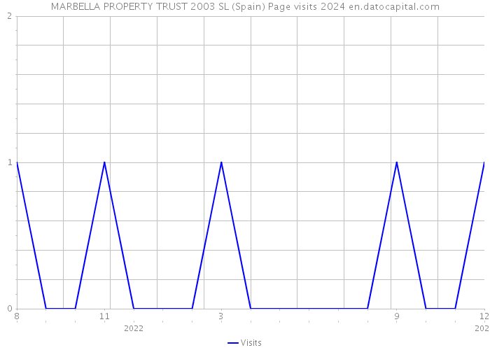 MARBELLA PROPERTY TRUST 2003 SL (Spain) Page visits 2024 