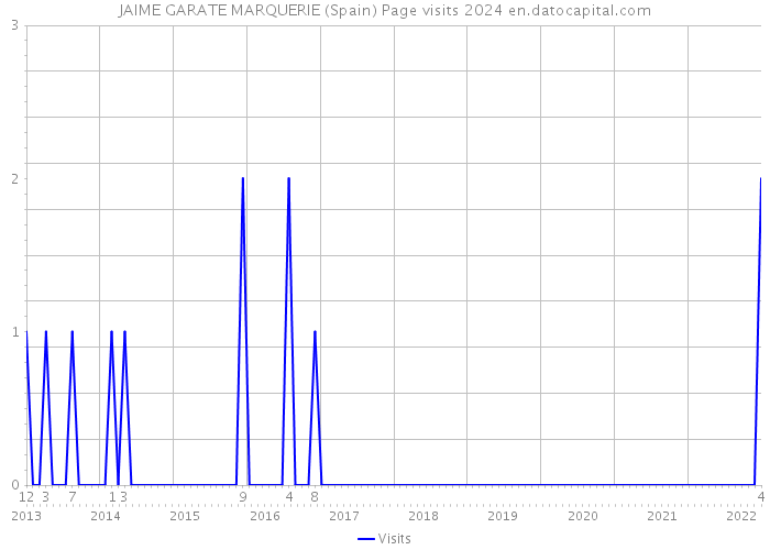 JAIME GARATE MARQUERIE (Spain) Page visits 2024 