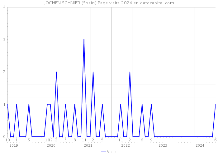 JOCHEN SCHNIER (Spain) Page visits 2024 