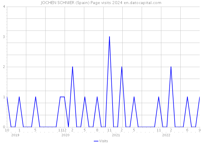 JOCHEN SCHNIER (Spain) Page visits 2024 