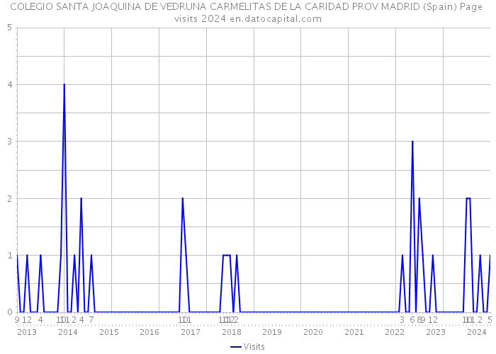 COLEGIO SANTA JOAQUINA DE VEDRUNA CARMELITAS DE LA CARIDAD PROV MADRID (Spain) Page visits 2024 