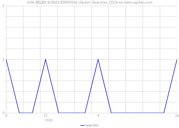 ANA BELEN SUSIAS ESPINOSA (Spain) Searches 2024 