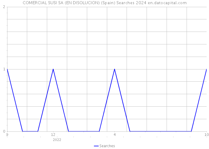 COMERCIAL SUSI SA (EN DISOLUCION) (Spain) Searches 2024 