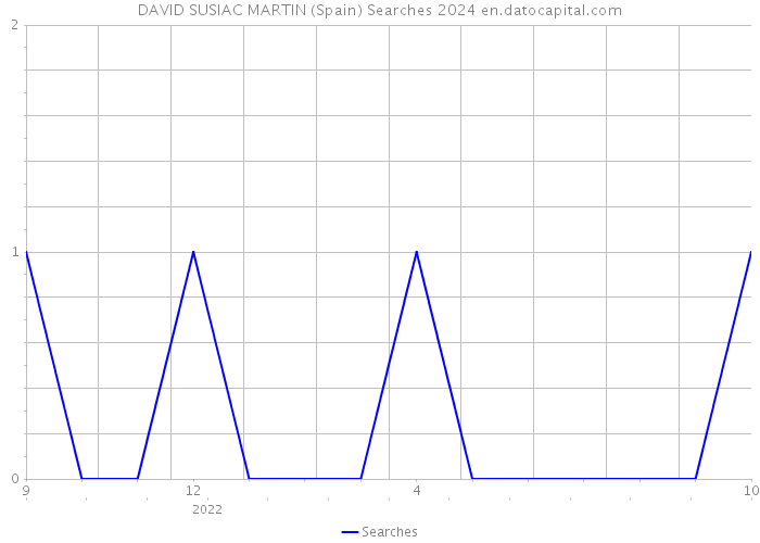 DAVID SUSIAC MARTIN (Spain) Searches 2024 