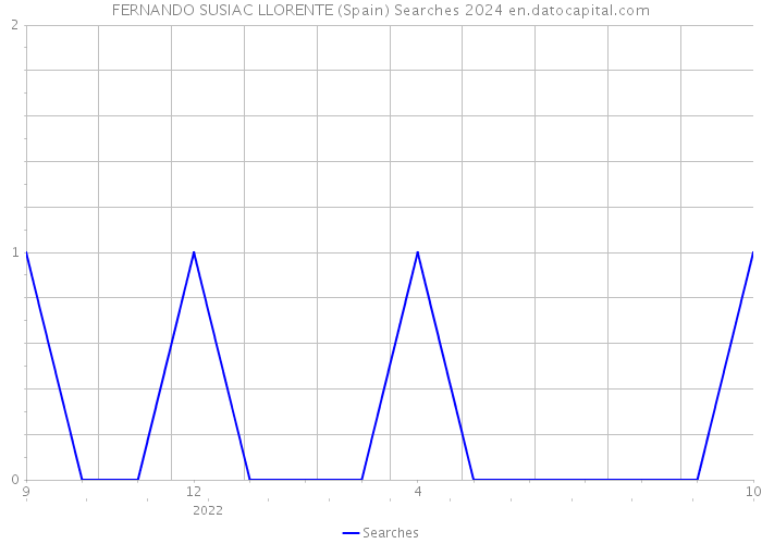 FERNANDO SUSIAC LLORENTE (Spain) Searches 2024 