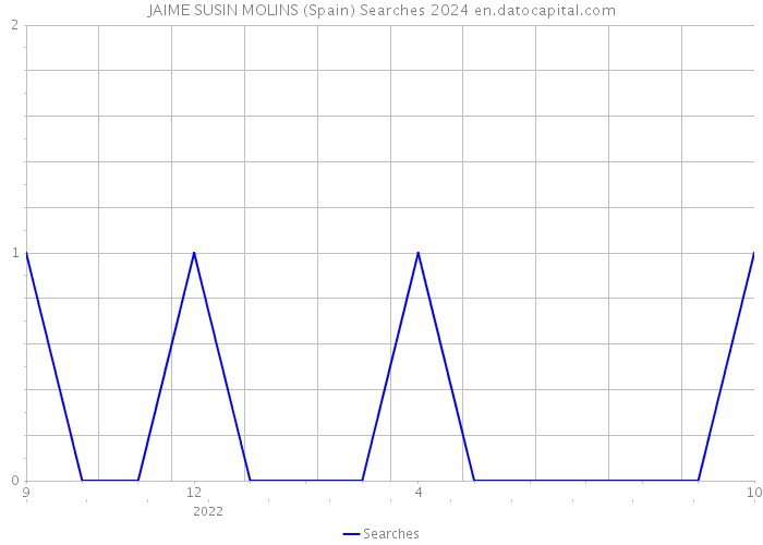 JAIME SUSIN MOLINS (Spain) Searches 2024 