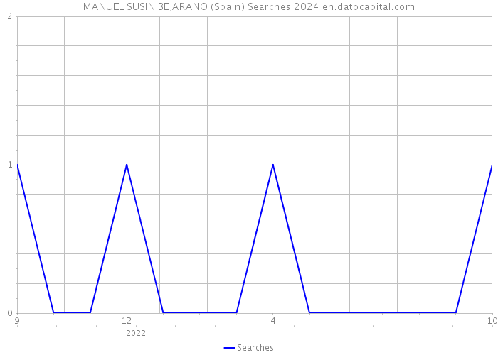 MANUEL SUSIN BEJARANO (Spain) Searches 2024 