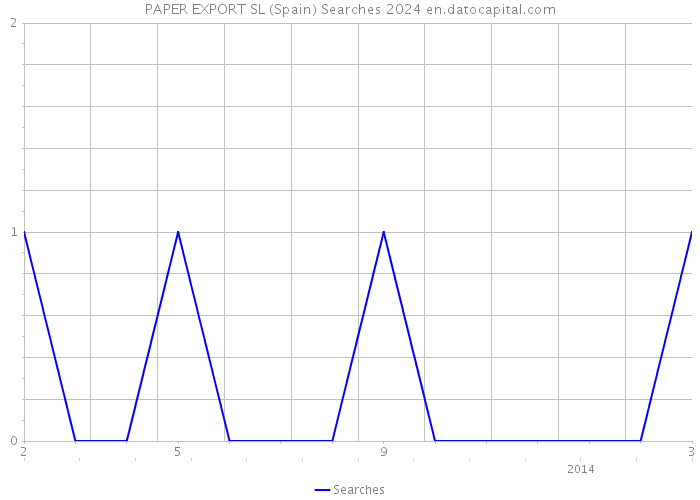 PAPER EXPORT SL (Spain) Searches 2024 