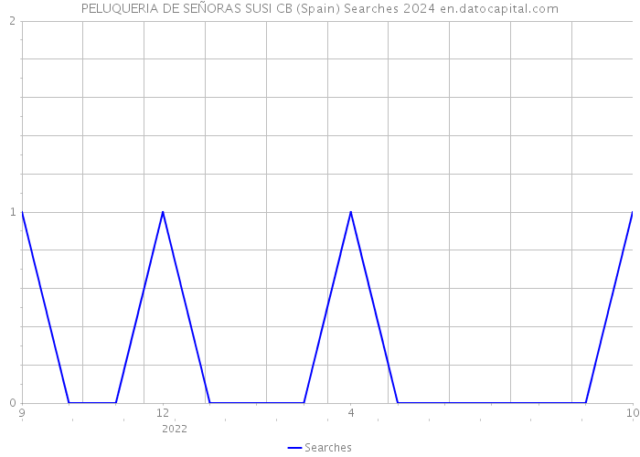 PELUQUERIA DE SEÑORAS SUSI CB (Spain) Searches 2024 
