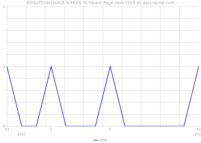EVOLUTION DANCE SCHOOL SL (Spain) Page visits 2024 