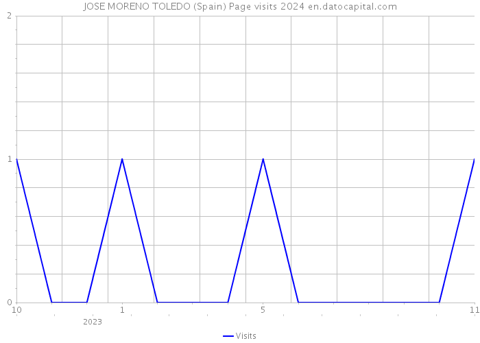JOSE MORENO TOLEDO (Spain) Page visits 2024 