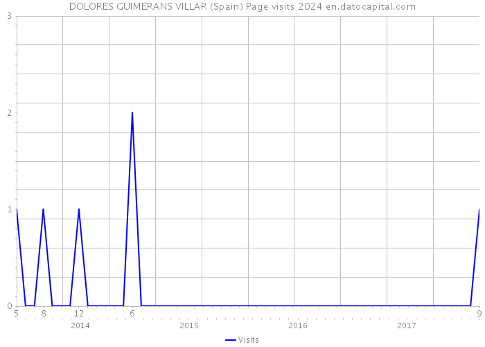 DOLORES GUIMERANS VILLAR (Spain) Page visits 2024 