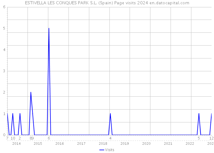 ESTIVELLA LES CONQUES PARK S.L. (Spain) Page visits 2024 