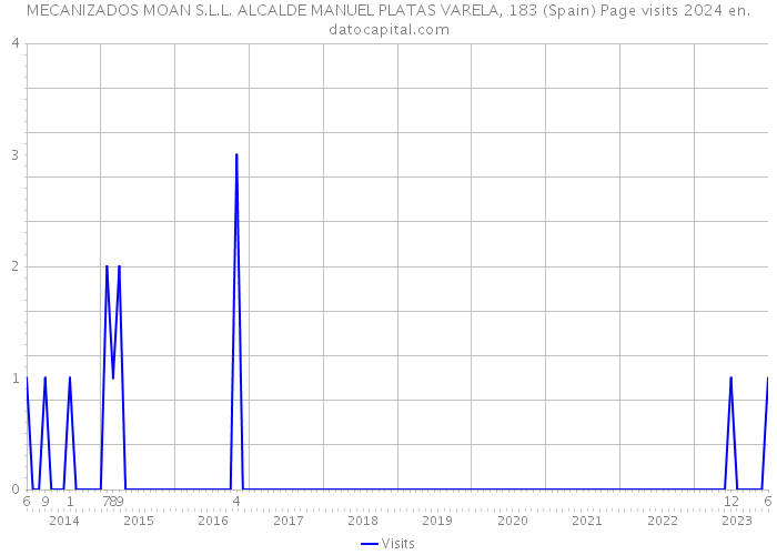 MECANIZADOS MOAN S.L.L. ALCALDE MANUEL PLATAS VARELA, 183 (Spain) Page visits 2024 