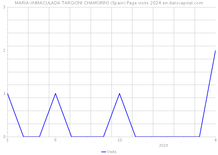 MARIA-INMACULADA TARGIONI CHAMORRO (Spain) Page visits 2024 