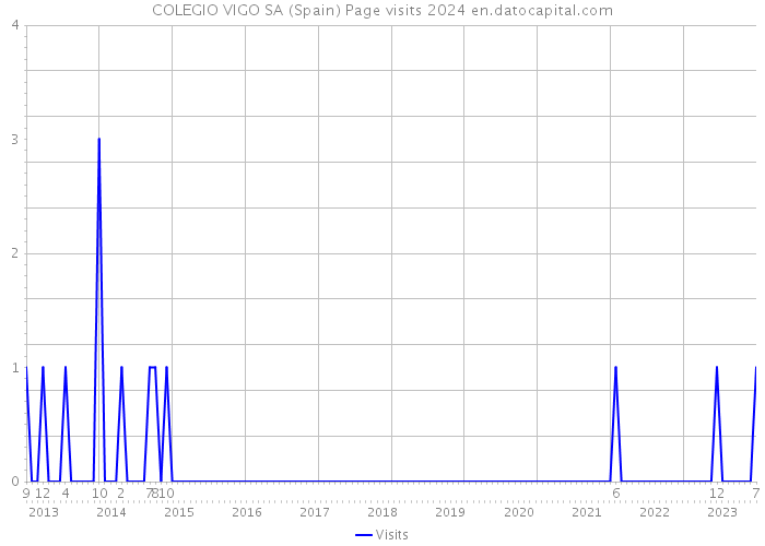 COLEGIO VIGO SA (Spain) Page visits 2024 