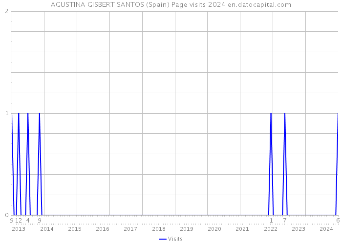 AGUSTINA GISBERT SANTOS (Spain) Page visits 2024 