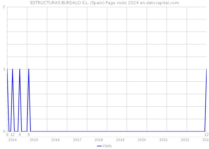 ESTRUCTURAS BURDALO S.L. (Spain) Page visits 2024 