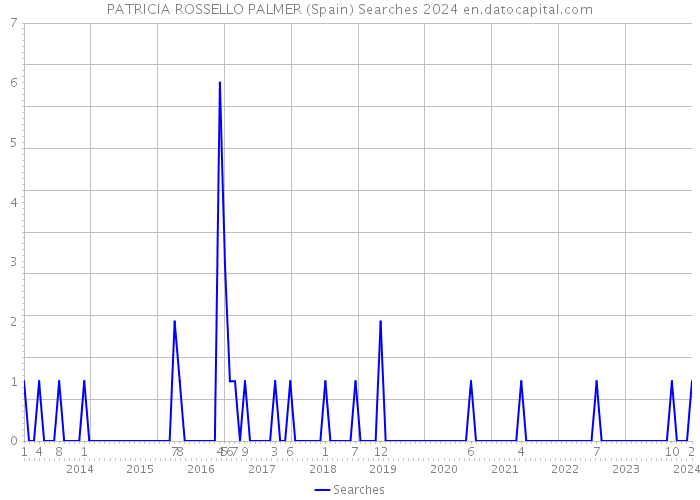 PATRICIA ROSSELLO PALMER (Spain) Searches 2024 