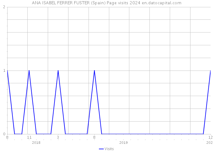ANA ISABEL FERRER FUSTER (Spain) Page visits 2024 