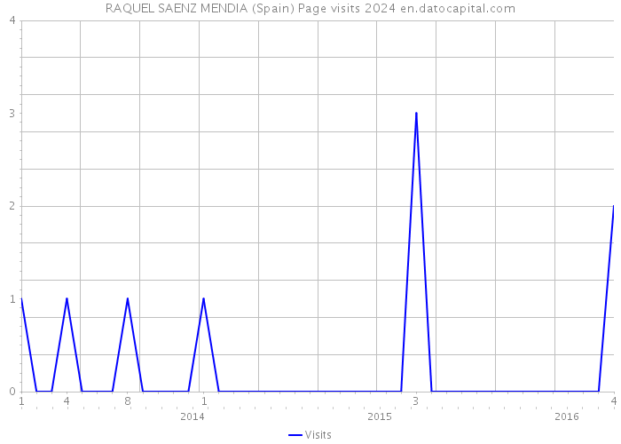 RAQUEL SAENZ MENDIA (Spain) Page visits 2024 