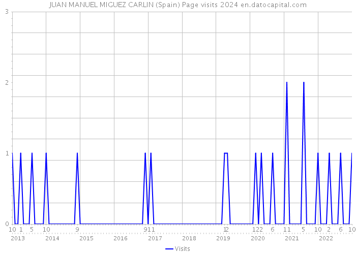 JUAN MANUEL MIGUEZ CARLIN (Spain) Page visits 2024 
