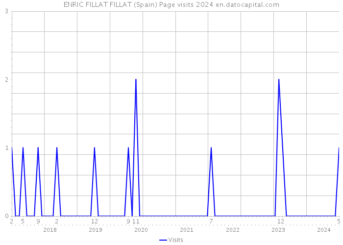 ENRIC FILLAT FILLAT (Spain) Page visits 2024 
