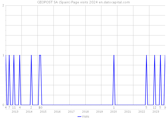 GEOPOST SA (Spain) Page visits 2024 