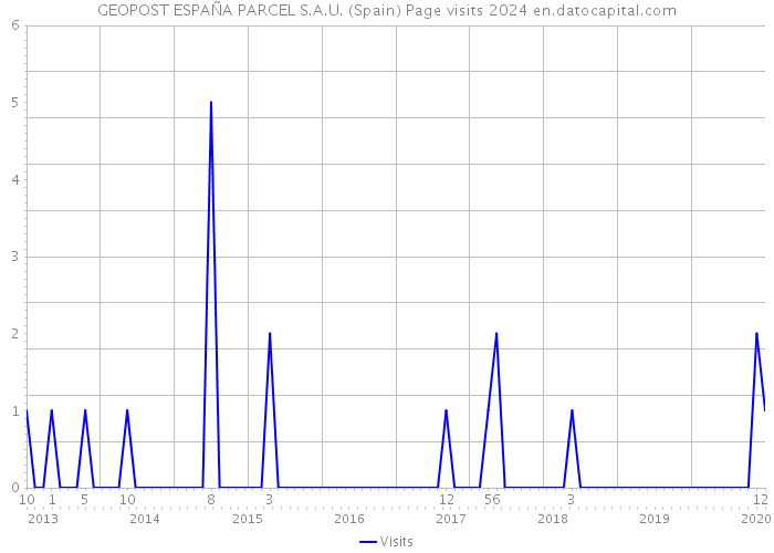 GEOPOST ESPAÑA PARCEL S.A.U. (Spain) Page visits 2024 