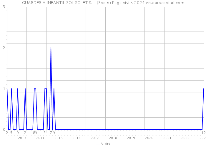 GUARDERIA INFANTIL SOL SOLET S.L. (Spain) Page visits 2024 