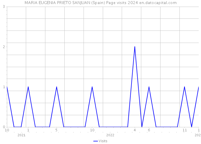 MARIA EUGENIA PRIETO SANJUAN (Spain) Page visits 2024 