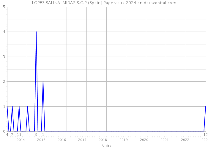 LOPEZ BALINA-MIRAS S.C.P (Spain) Page visits 2024 