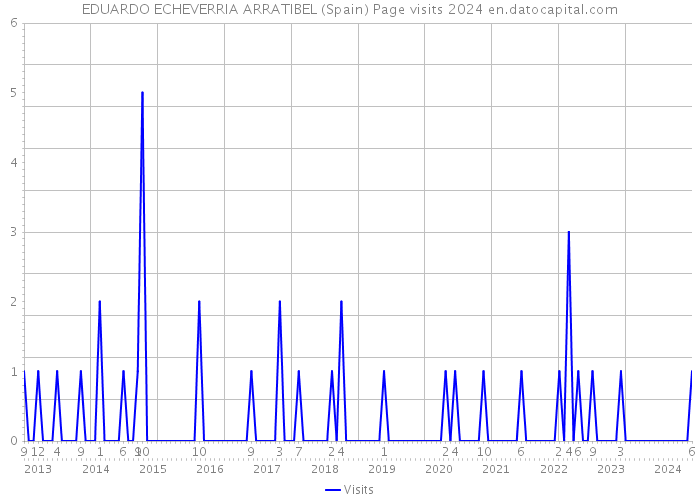 EDUARDO ECHEVERRIA ARRATIBEL (Spain) Page visits 2024 