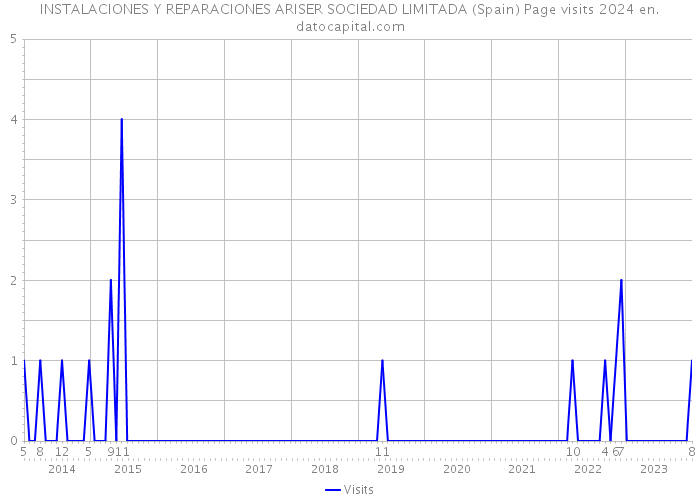 INSTALACIONES Y REPARACIONES ARISER SOCIEDAD LIMITADA (Spain) Page visits 2024 