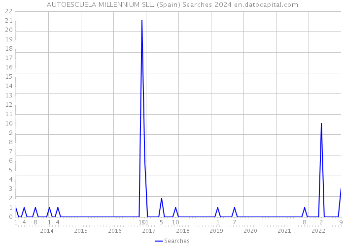 AUTOESCUELA MILLENNIUM SLL. (Spain) Searches 2024 