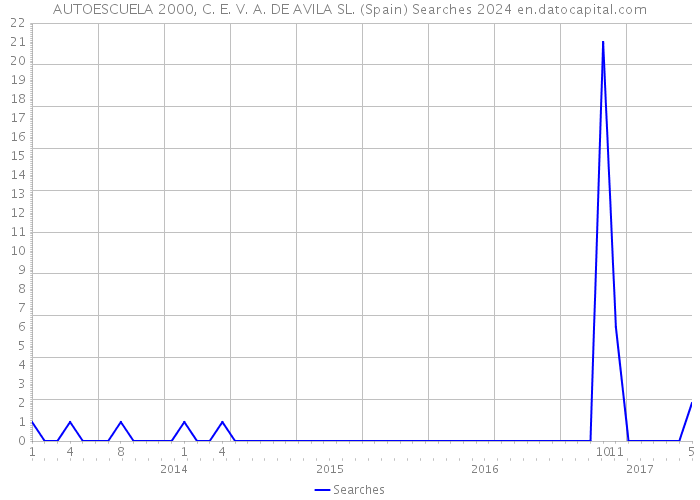 AUTOESCUELA 2000, C. E. V. A. DE AVILA SL. (Spain) Searches 2024 