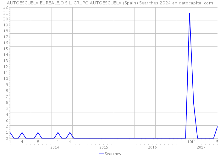 AUTOESCUELA EL REALEJO S.L. GRUPO AUTOESCUELA (Spain) Searches 2024 