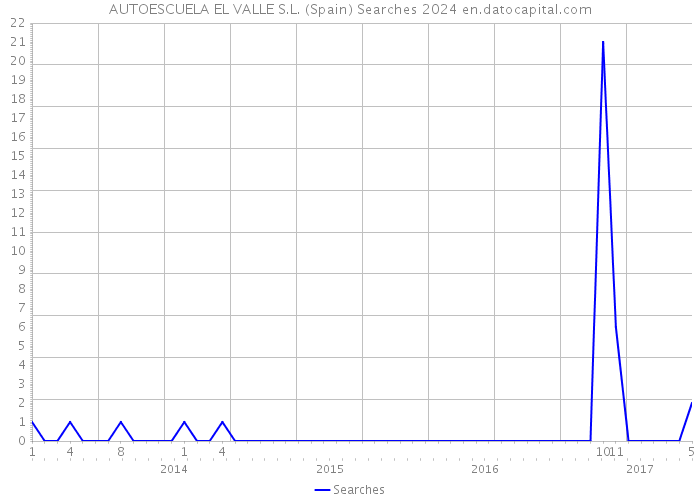 AUTOESCUELA EL VALLE S.L. (Spain) Searches 2024 