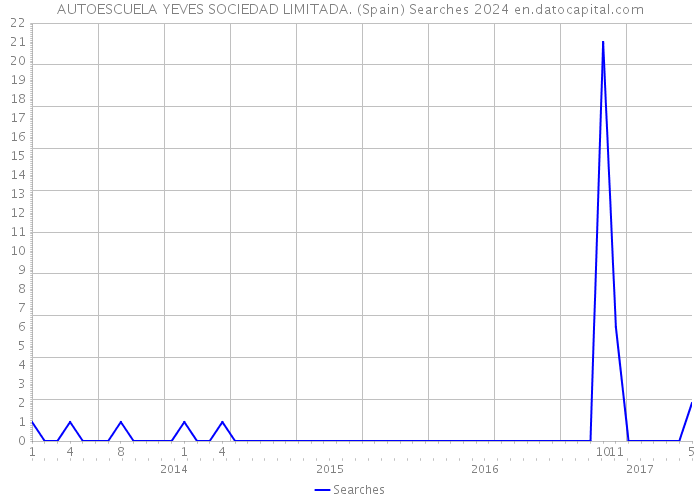 AUTOESCUELA YEVES SOCIEDAD LIMITADA. (Spain) Searches 2024 