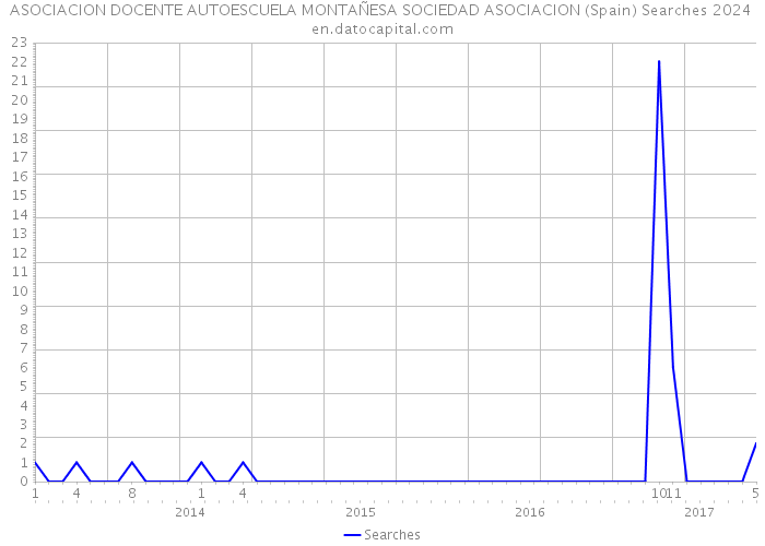 ASOCIACION DOCENTE AUTOESCUELA MONTAÑESA SOCIEDAD ASOCIACION (Spain) Searches 2024 