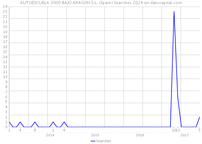 AUTOESCUELA 2000 BAJO ARAGON S.L. (Spain) Searches 2024 