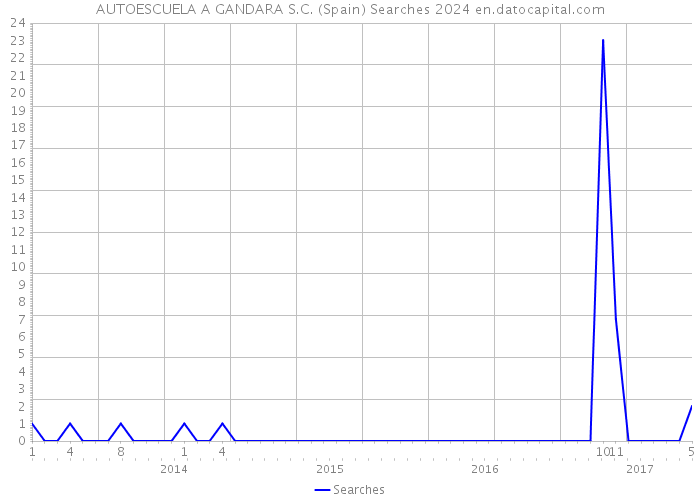AUTOESCUELA A GANDARA S.C. (Spain) Searches 2024 