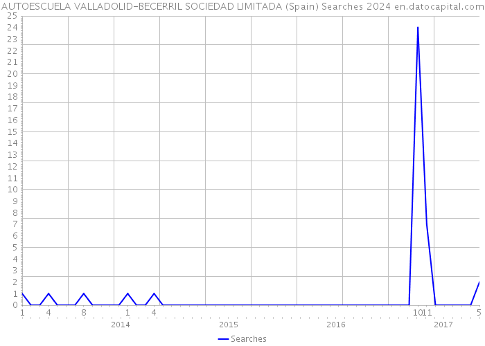 AUTOESCUELA VALLADOLID-BECERRIL SOCIEDAD LIMITADA (Spain) Searches 2024 